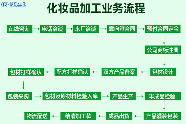 化妝品加工業(yè)務(wù)流程包含什么？
